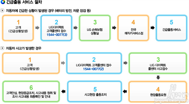 자동차보험 상해급수